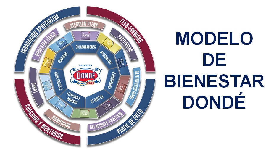 MODELO DE BIENESTAR DONDÉ